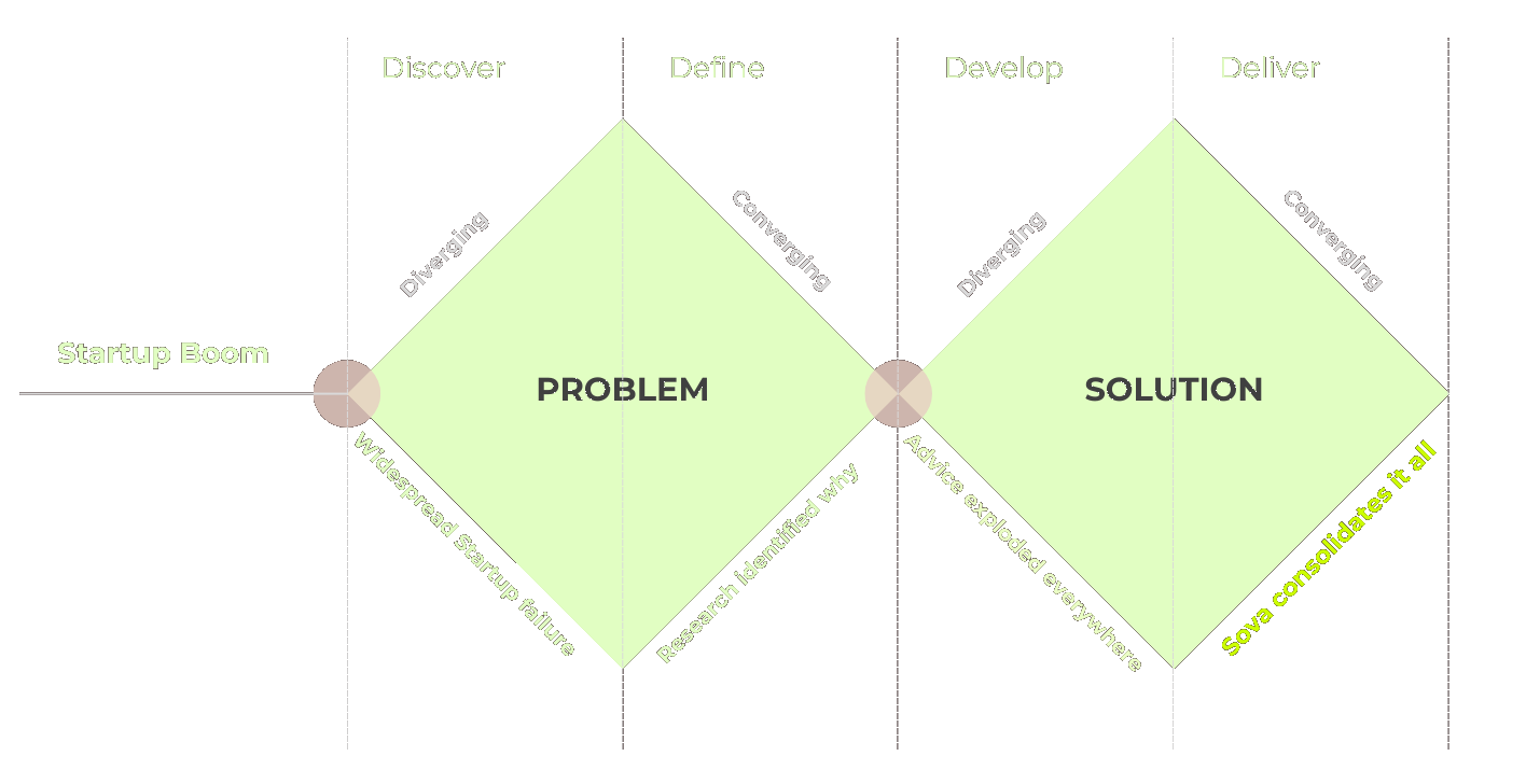Double Diamond diagram showing how Sova consolidates startup advice
