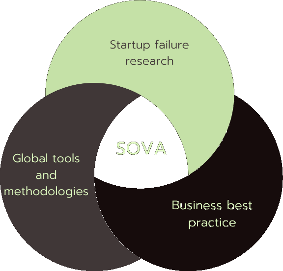 Sova Venn diagram showing the intersection of Startup failure research, Global tools and methodologies, and Business best practice