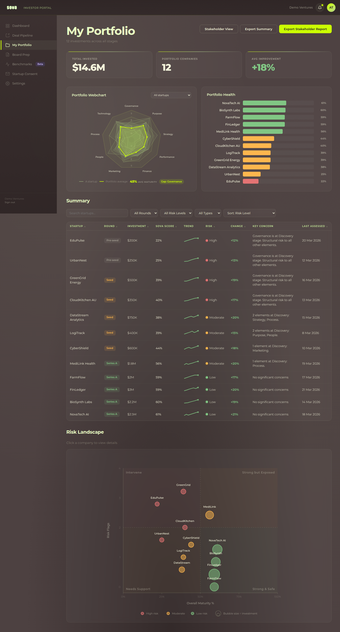 The Sova investor portal, My Portfolio view: portfolio companies with health bars and a nine-element webchart.