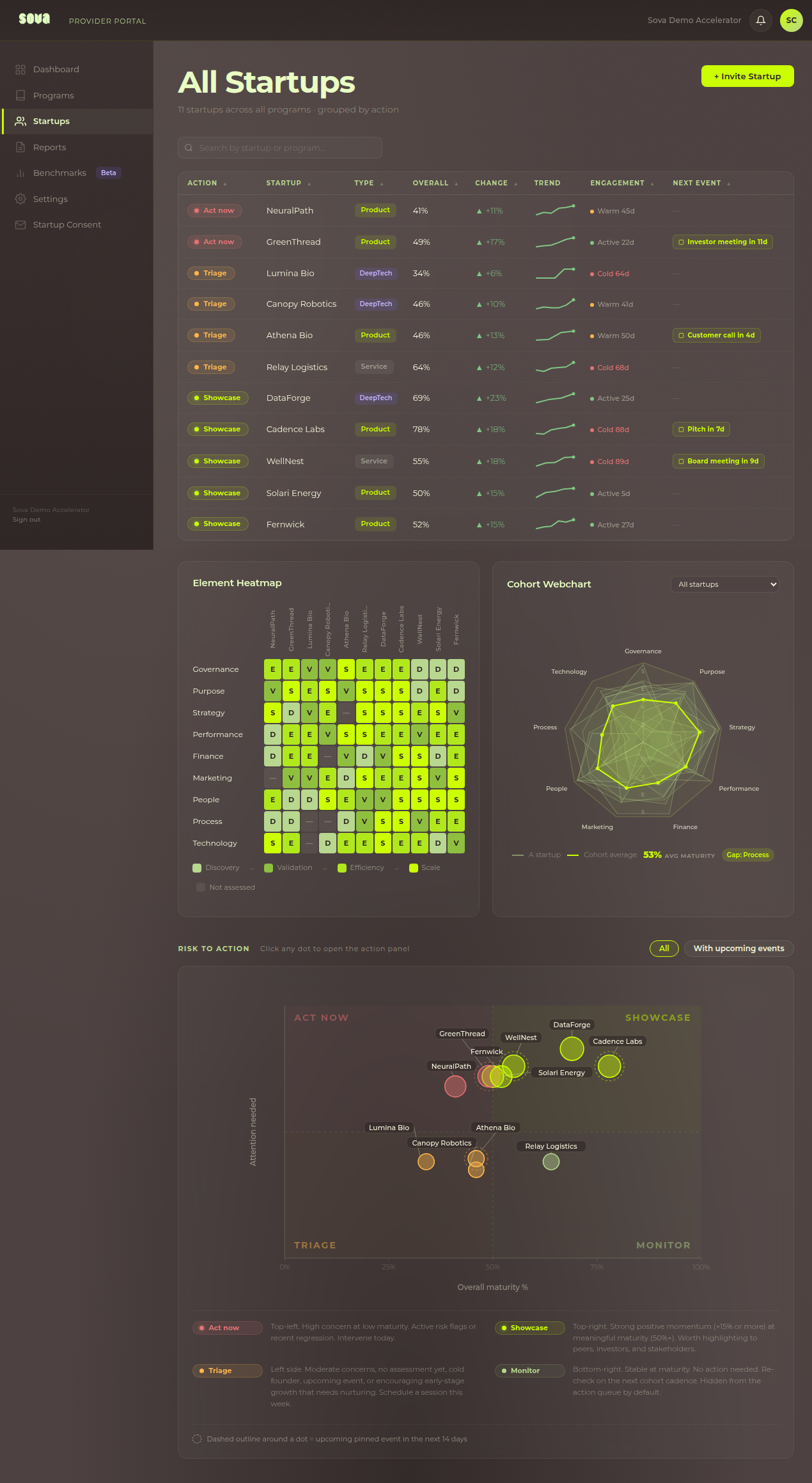 The Sova program portal, Startups view: a table of every founder in the cohort with scores, momentum and next events.